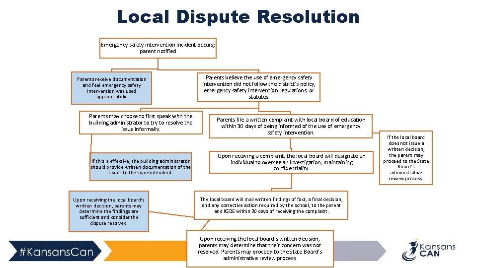 Local Dispute Resolution Emergency safety intervention incident occurs; parent notified Parents receive documentation and