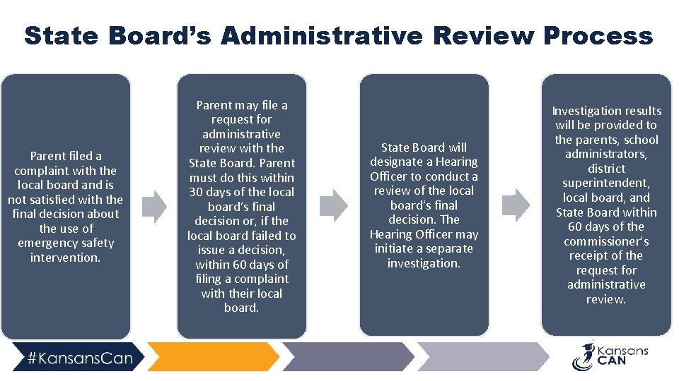 State Board’s Administrative Review Process Parent filed a complaint with the local board and