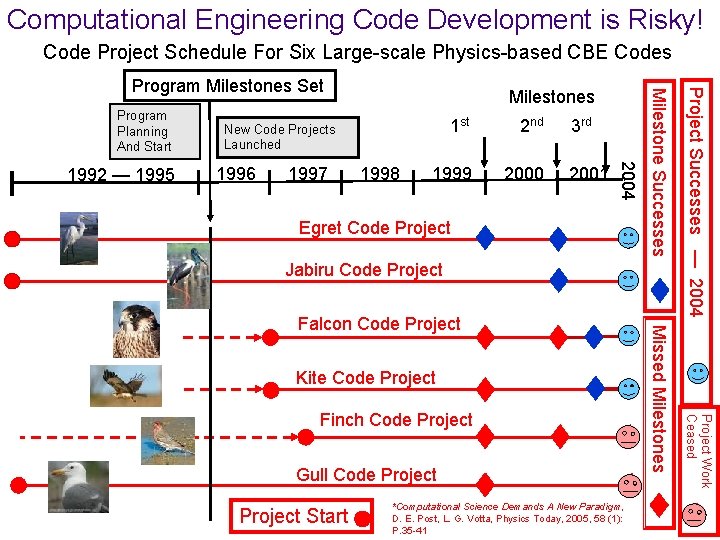 Computational Engineering Code Development is Risky! Code Project Schedule For Six Large-scale Physics-based CBE