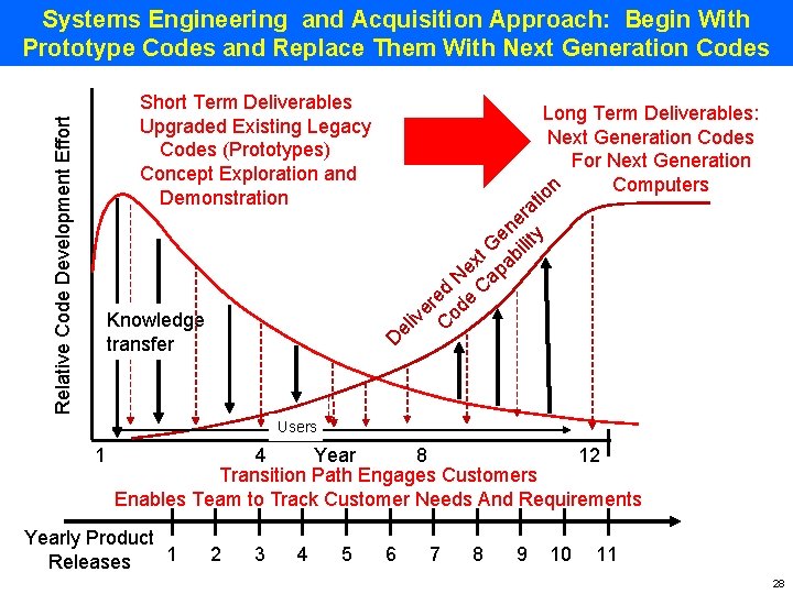 Systems Engineering and Acquisition Approach: Begin With Prototype Codes and Replace Them With Next