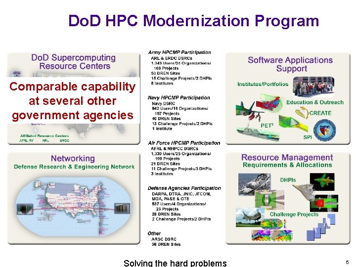 Do. D HPC Modernization Program Comparable capability 90, 000 processors & 900 TFLOPS at