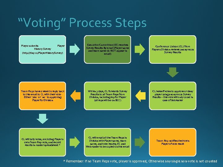 “Voting” Process Steps Player submits Player History Survey (http: //tiny. cc/Player. History. Survey) Executive