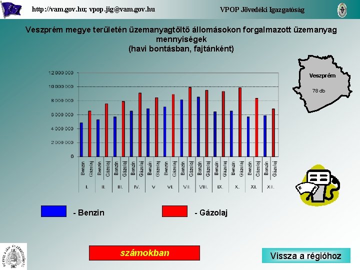 http: //vam. gov. hu; vpop. jig@vam. gov. hu VPOP Jövedéki Igazgatóság Veszprém megye területén