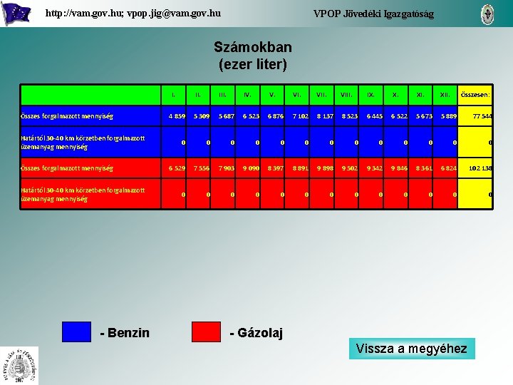 http: //vam. gov. hu; vpop. jig@vam. gov. hu VPOP Jövedéki Igazgatóság Számokban (ezer liter)