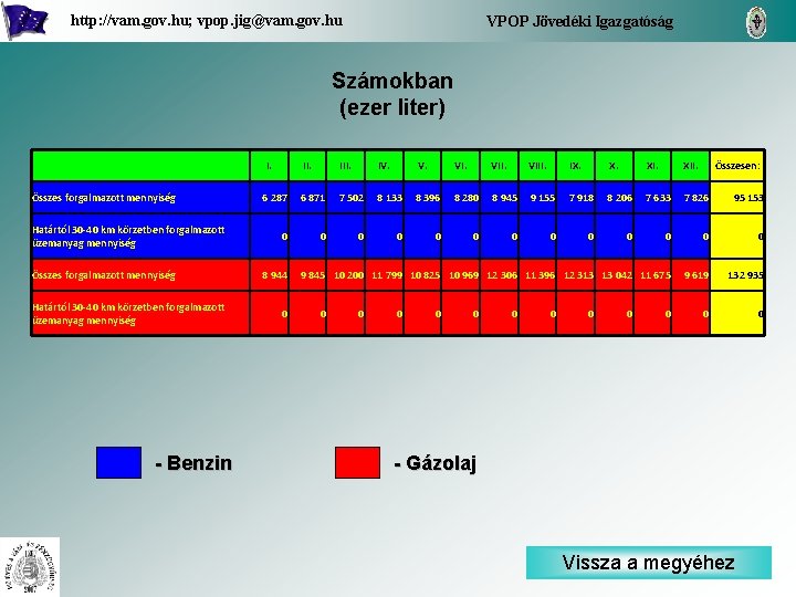 http: //vam. gov. hu; vpop. jig@vam. gov. hu VPOP Jövedéki Igazgatóság Számokban (ezer liter)