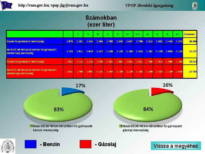 http: //vam. gov. hu; vpop. jig@vam. gov. hu VPOP Jövedéki Igazgatóság Számokban (ezer liter)