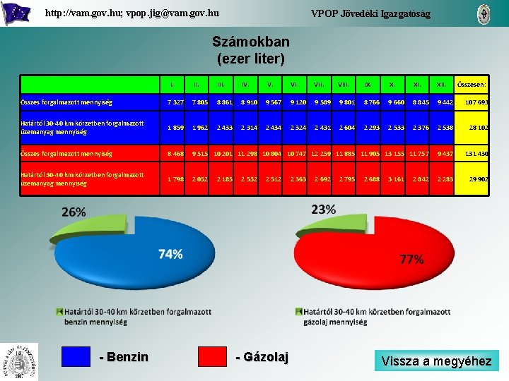 http: //vam. gov. hu; vpop. jig@vam. gov. hu VPOP Jövedéki Igazgatóság Számokban (ezer liter)