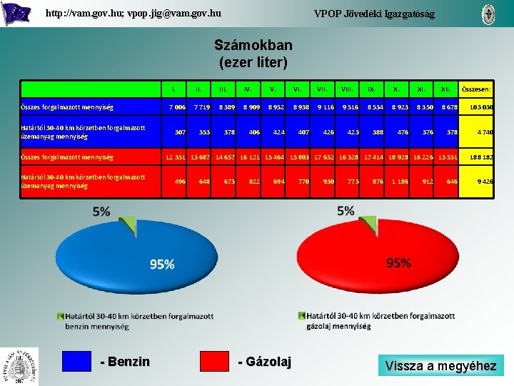 http: //vam. gov. hu; vpop. jig@vam. gov. hu VPOP Jövedéki Igazgatóság Számokban (ezer liter)