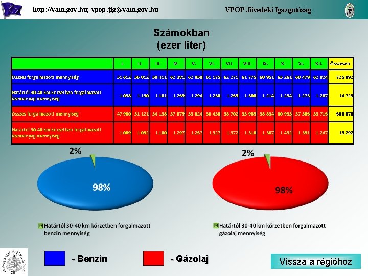 http: //vam. gov. hu; vpop. jig@vam. gov. hu VPOP Jövedéki Igazgatóság Számokban (ezer liter)