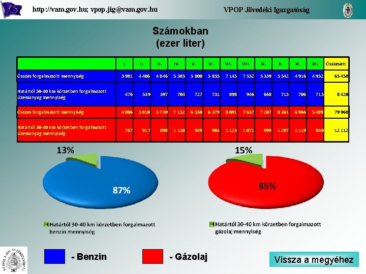 http: //vam. gov. hu; vpop. jig@vam. gov. hu VPOP Jövedéki Igazgatóság Számokban (ezer liter)