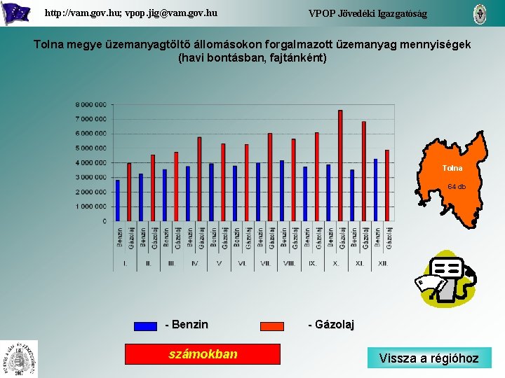 http: //vam. gov. hu; vpop. jig@vam. gov. hu VPOP Jövedéki Igazgatóság Tolna megye üzemanyagtöltő