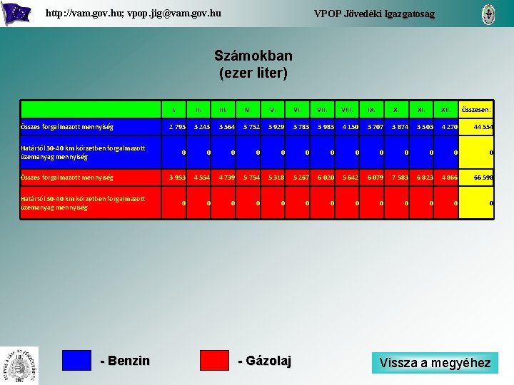 http: //vam. gov. hu; vpop. jig@vam. gov. hu VPOP Jövedéki Igazgatóság Számokban (ezer liter)