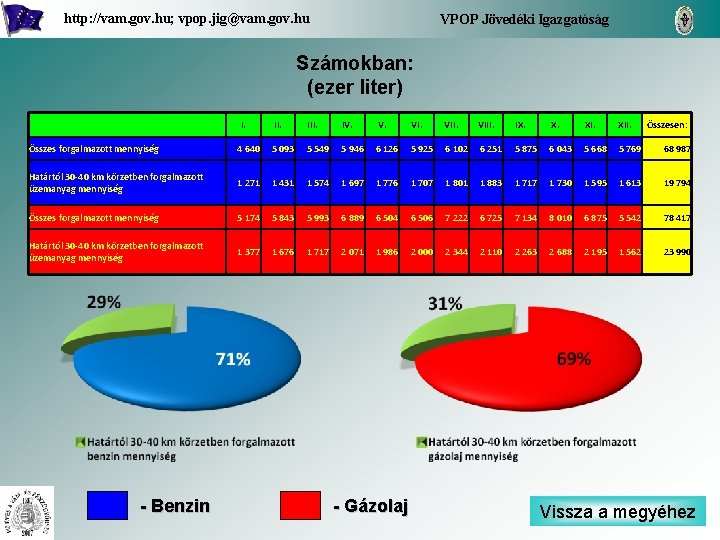 http: //vam. gov. hu; vpop. jig@vam. gov. hu VPOP Jövedéki Igazgatóság Számokban: (ezer liter)