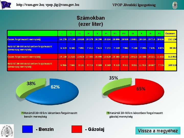 http: //vam. gov. hu; vpop. jig@vam. gov. hu VPOP Jövedéki Igazgatóság Számokban (ezer liter)