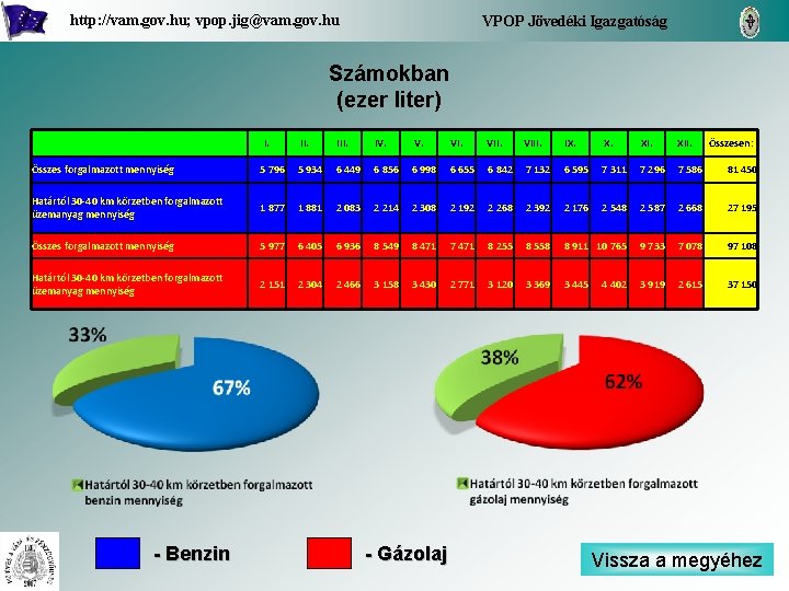 http: //vam. gov. hu; vpop. jig@vam. gov. hu VPOP Jövedéki Igazgatóság Számokban (ezer liter)