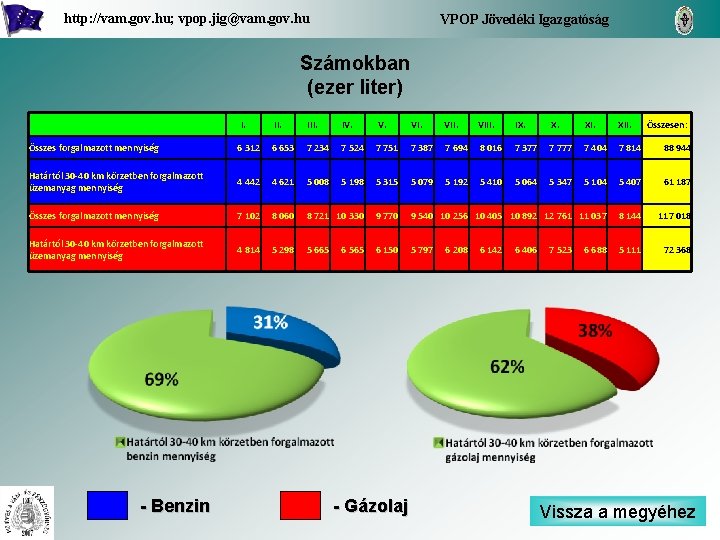 http: //vam. gov. hu; vpop. jig@vam. gov. hu VPOP Jövedéki Igazgatóság Számokban (ezer liter)