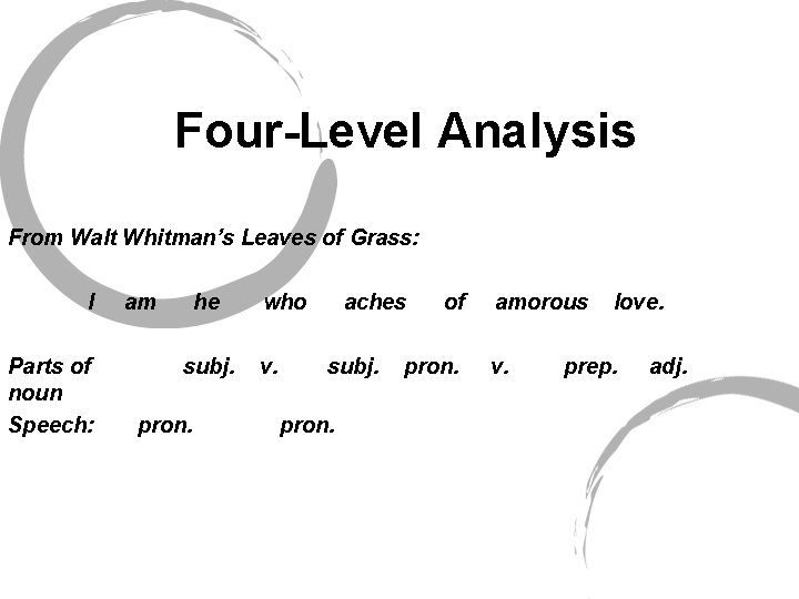 Four-Level Analysis From Walt Whitman’s Leaves of Grass: I Parts of noun Speech: am