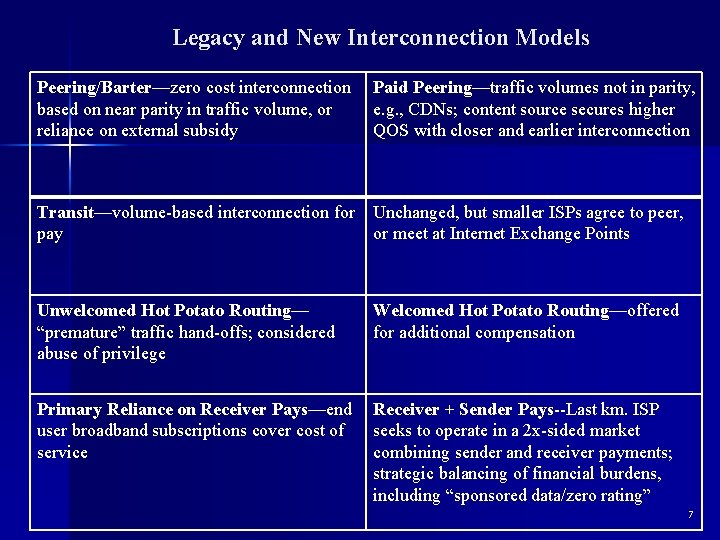 Legacy and New Interconnection Models Peering/Barter—zero cost interconnection Paid Peering—traffic volumes not in parity,