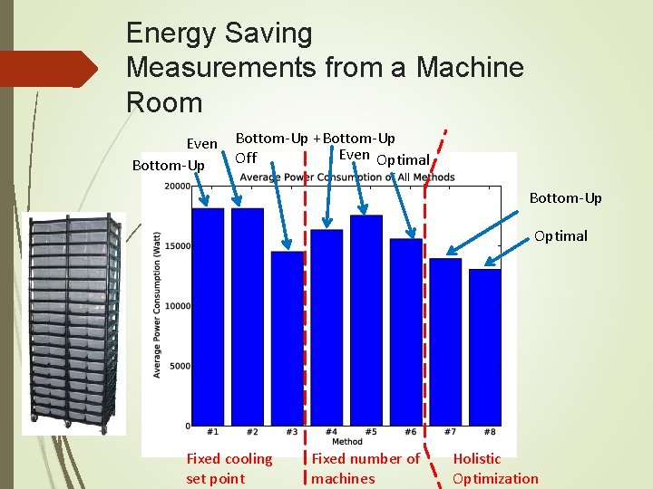 Energy Saving Measurements from a Machine Room Even Bottom-Up + Bottom-Up Even Optimal Off Energy Saving Measurements from a Machine Room Even Bottom-Up + Bottom-Up Even Optimal Off
