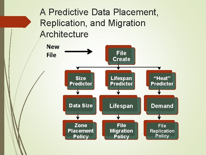 A Predictive Data Placement, Replication, and Migration Architecture New File Create Size Predictor Lifespan A Predictive Data Placement, Replication, and Migration Architecture New File Create Size Predictor Lifespan