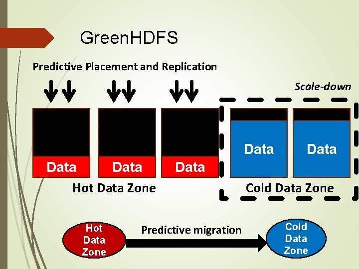 Green. HDFS Predictive Placement and Replication Scale-down Data Hot Data Zone Data Predictive migration Green. HDFS Predictive Placement and Replication Scale-down Data Hot Data Zone Data Predictive migration