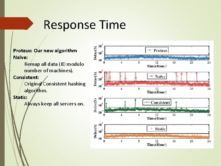 Response Time Proteus: Our new algorithm Naïve: Remap all data (ID modulo number of Response Time Proteus: Our new algorithm Naïve: Remap all data (ID modulo number of