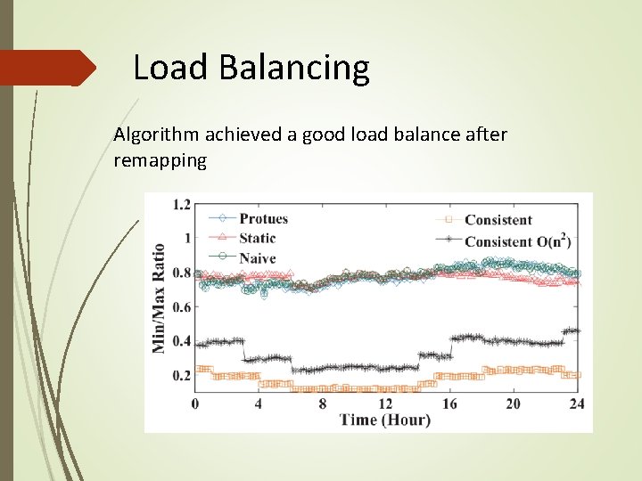 Load Balancing Algorithm achieved a good load balance after remapping Load Balancing Algorithm achieved a good load balance after remapping