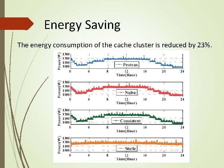 Energy Saving The energy consumption of the cache cluster is reduced by 23%. Energy Saving The energy consumption of the cache cluster is reduced by 23%.