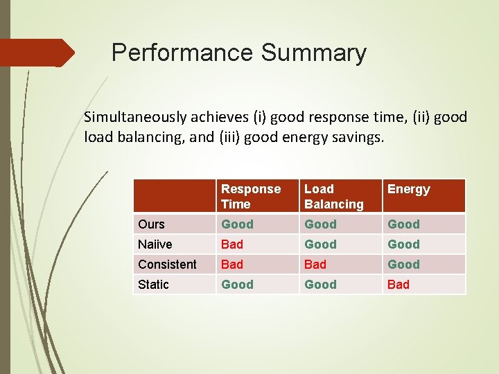 Performance Summary Simultaneously achieves (i) good response time, (ii) good load balancing, and (iii) Performance Summary Simultaneously achieves (i) good response time, (ii) good load balancing, and (iii)