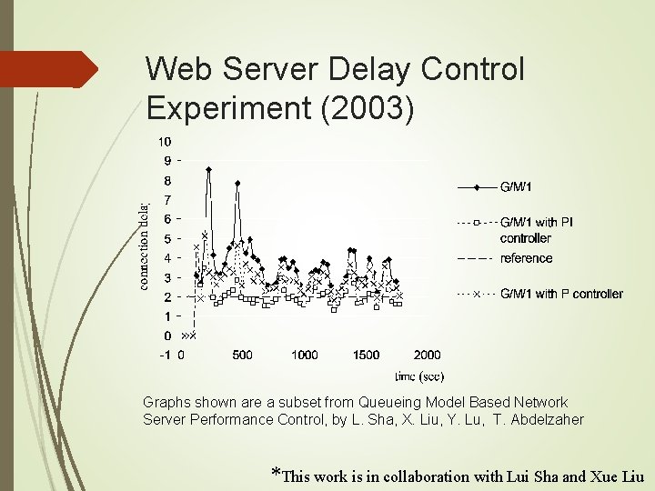Web Server Delay Control Experiment (2003) Graphs shown are a subset from Queueing Model Web Server Delay Control Experiment (2003) Graphs shown are a subset from Queueing Model