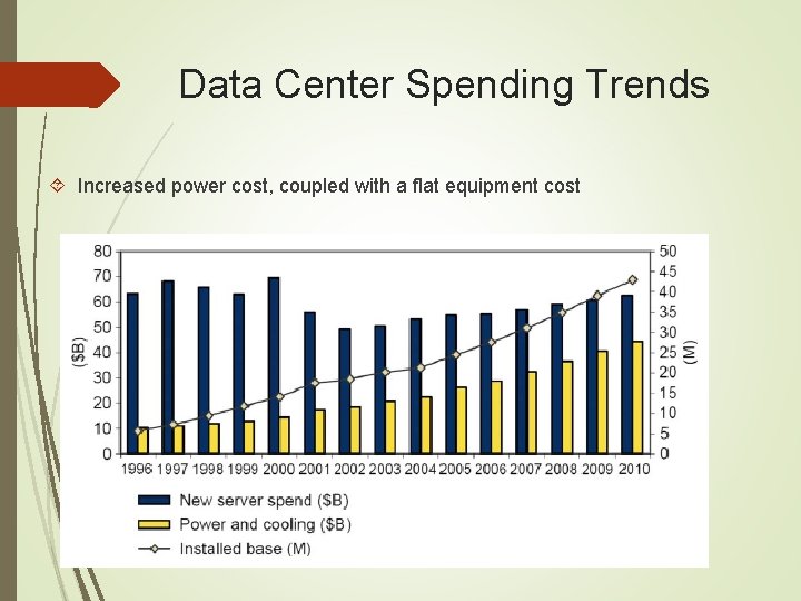 Data Center Spending Trends Increased power cost, coupled with a flat equipment cost Data Center Spending Trends Increased power cost, coupled with a flat equipment cost