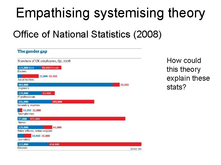 Empathising systemising theory Office of National Statistics (2008) How could this theory explain these