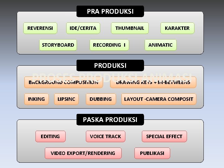 PRA PRODUKSI REVERENSI IDE/CERITA STORYBOARD THUMBNAIL RECORDING I KARAKTER ANIMATIC PRODUKSI PROSES PRODUKSI DRAWING