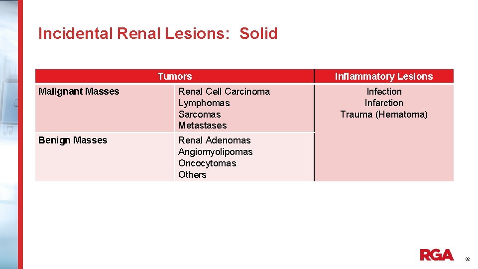 Incidental Renal Lesions: Solid Tumors Malignant Masses Renal Cell Carcinoma Lymphomas Sarcomas Metastases Benign