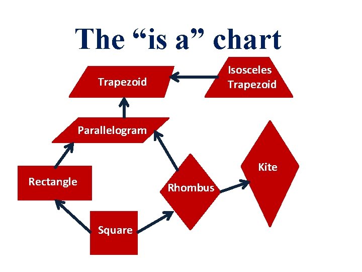 The “is a” chart Isosceles Trapezoid Parallelogram Kite Rectangle Rhombus Square The “is a” chart Isosceles Trapezoid Parallelogram Kite Rectangle Rhombus Square