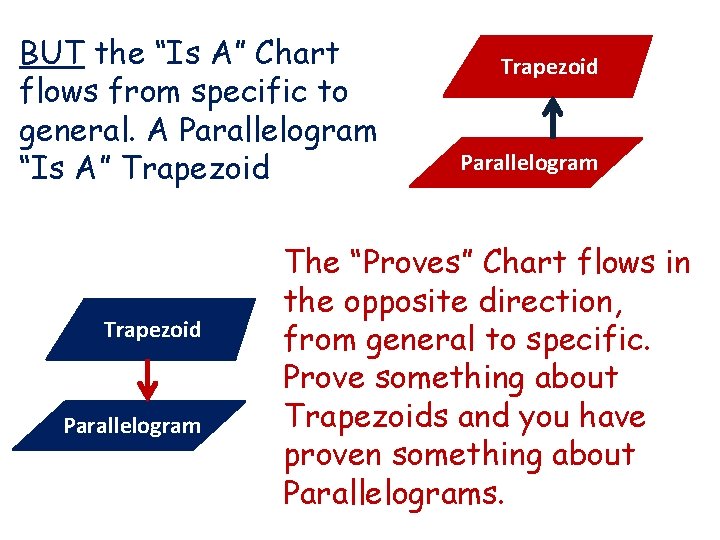 BUT the “Is A” Chart flows from specific to general. A Parallelogram “Is A” BUT the “Is A” Chart flows from specific to general. A Parallelogram “Is A”