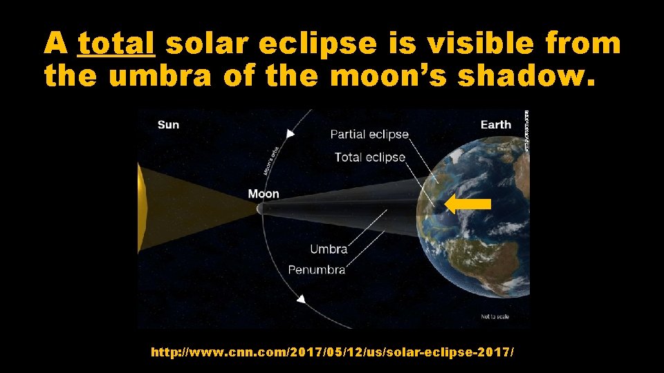 A total solar eclipse is visible from the umbra of the moon’s shadow. http: