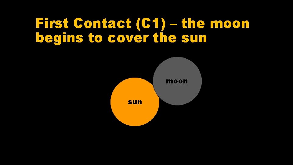 First Contact (C 1) – the moon begins to cover the sun moon sun