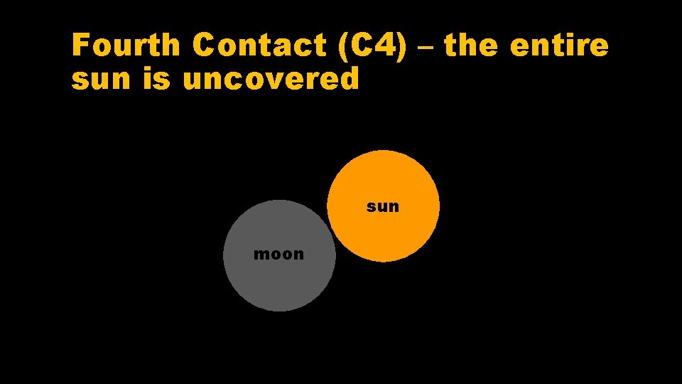 Fourth Contact (C 4) – the entire sun is uncovered sun moon 