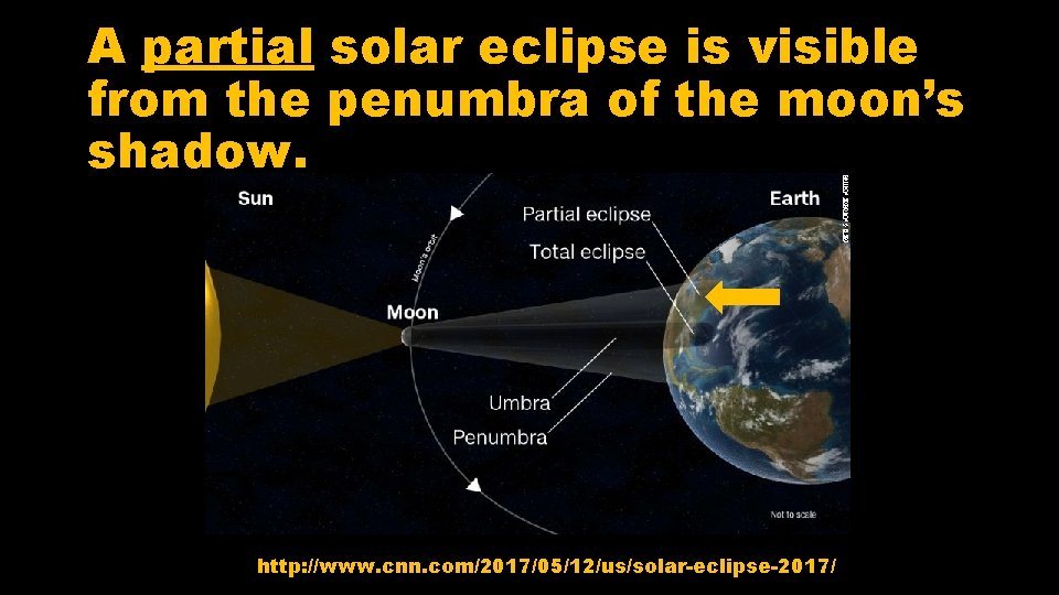 A partial solar eclipse is visible from the penumbra of the moon’s shadow. http: