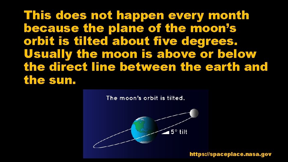 This does not happen every month because the plane of the moon’s orbit is