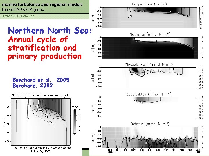 Northern North Sea: Annual cycle of stratification and primary production Burchard et al. ,