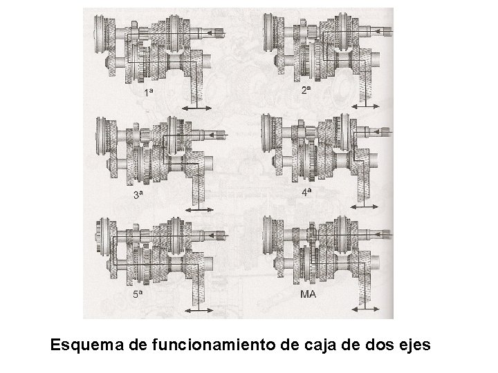 Caja de 5 velocidades en transejes Esquema de funcionamiento de caja de dos ejes