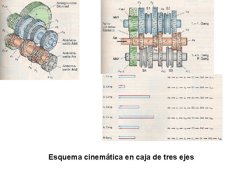 Esquema cinemática en una caja de 6 Esquema cinemática en caja tres ejes velocidades