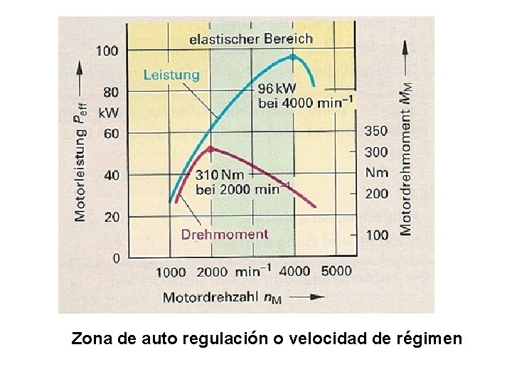 Zona de auto regulación o velocidad de régimen Curvas características del motor 