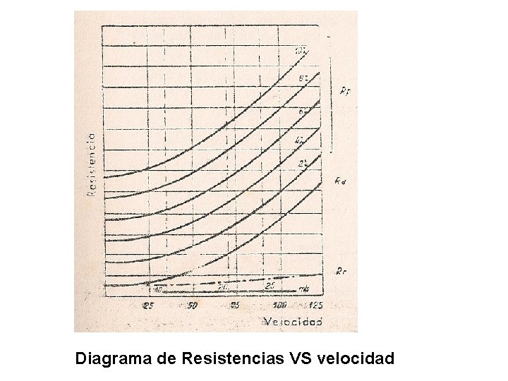 Determinación de las relaciones de velocidad Diagrama de Resistencias VS velocidad 