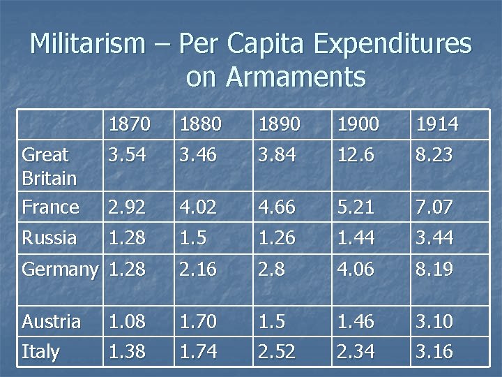 Militarism – Per Capita Expenditures on Armaments 1870 1880 1890 1900 1914 Great Britain