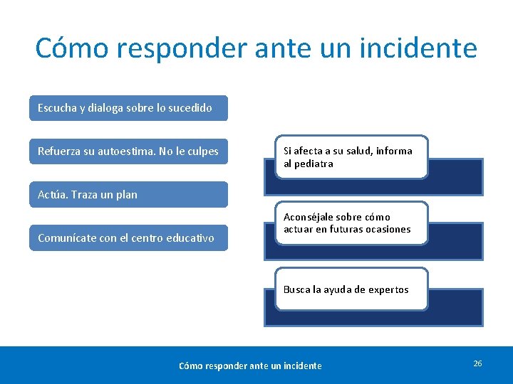 Cómo responder ante un incidente Escucha y dialoga sobre lo sucedido Refuerza su autoestima.