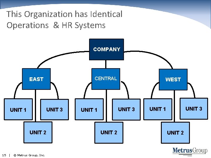 This Organization has Identical Operations & HR Systems COMPANY CENTRAL EAST UNIT 3 UNIT