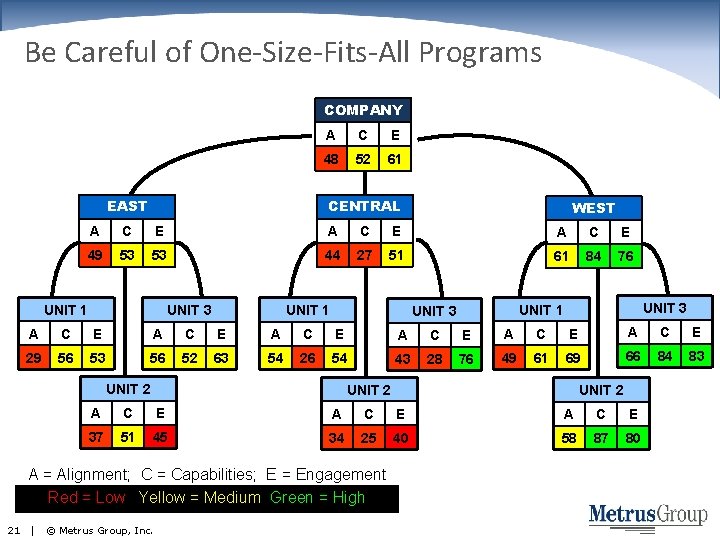 Be Careful of One-Size-Fits-All Programs COMPANY EAST A C E 48 52 61 CENTRAL